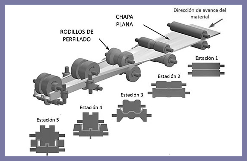 Representaci&oacute;n esquem&aacute;tica del perfilado de chapa.